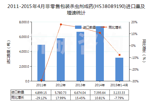 2011-2015年4月非零售包裝殺蟲(chóng)劑成藥(HS38089190)進(jìn)口量及增速統(tǒng)計(jì)